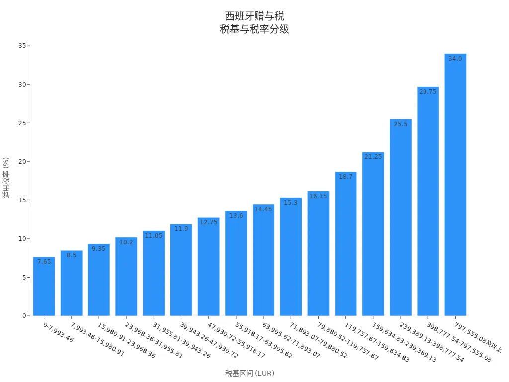 西班牙赠与税税基与税率分级条形图