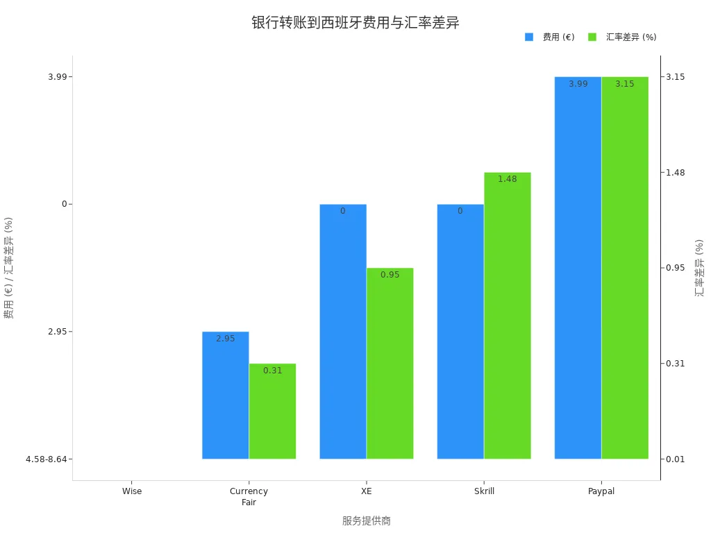 展示不同服务商银行转账到西班牙费用和汇率差异的条形图