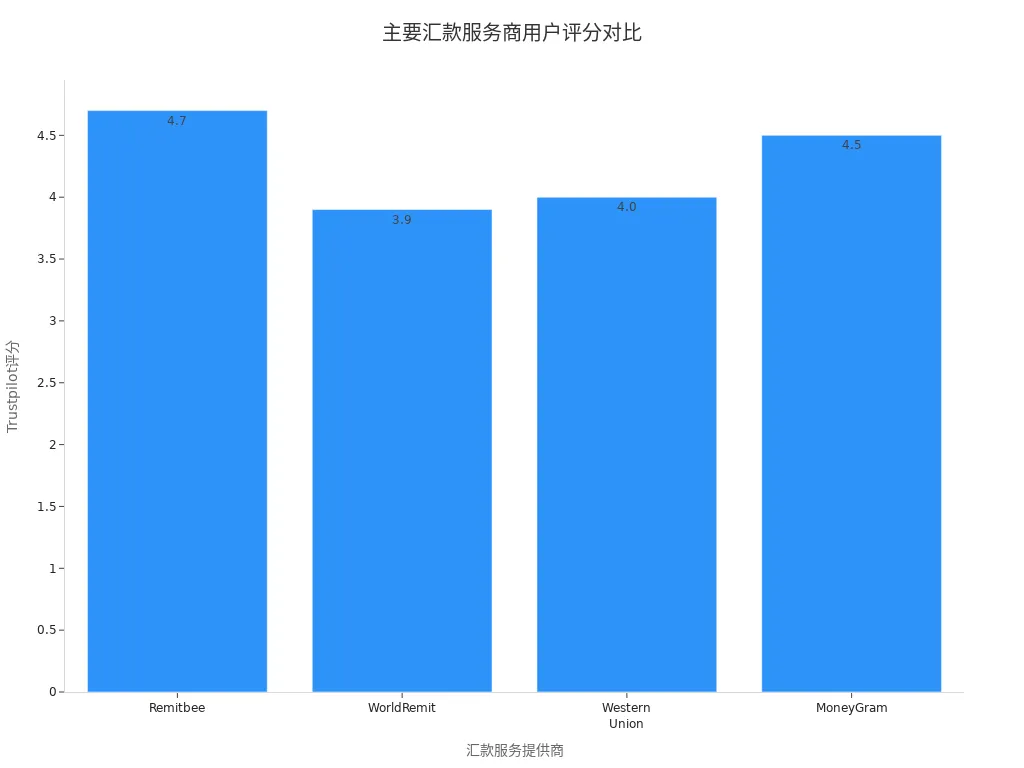 主要汇款服务商在加拿大的用户满意度评分条形图