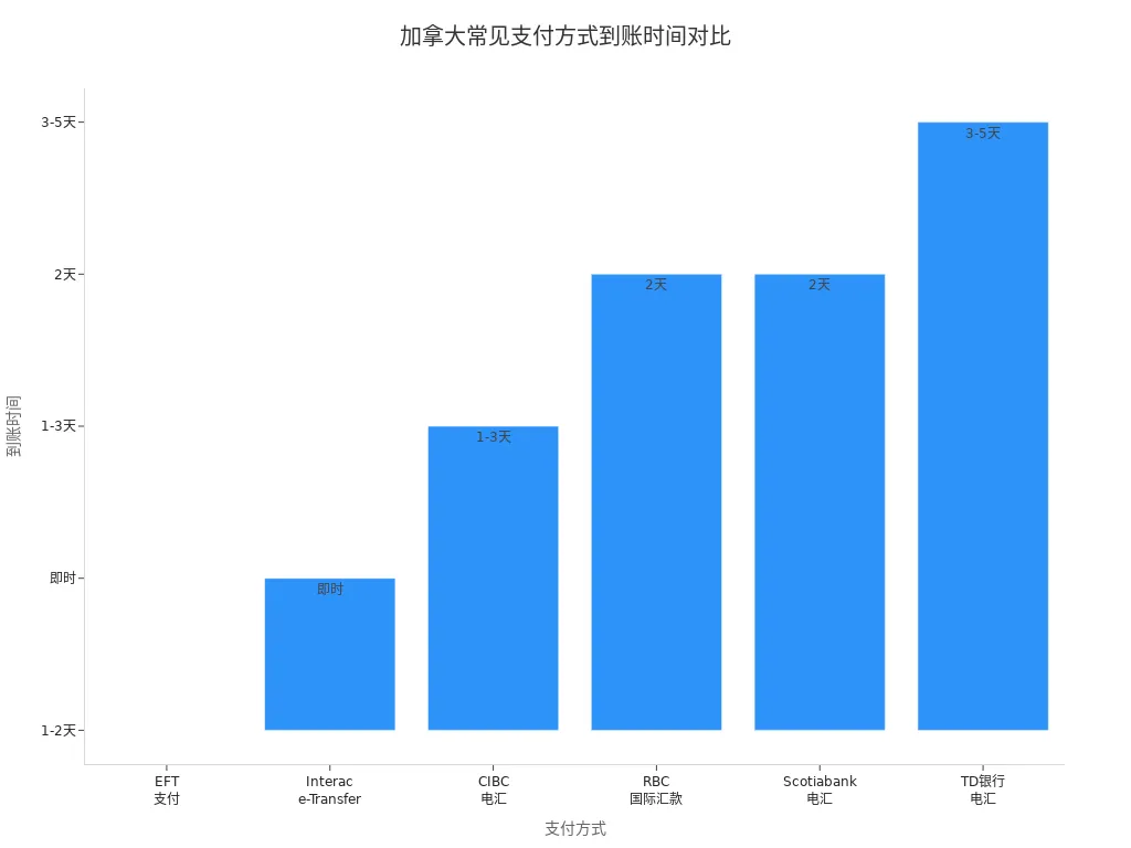 展示加拿大不同支付方式到账时间的条形图