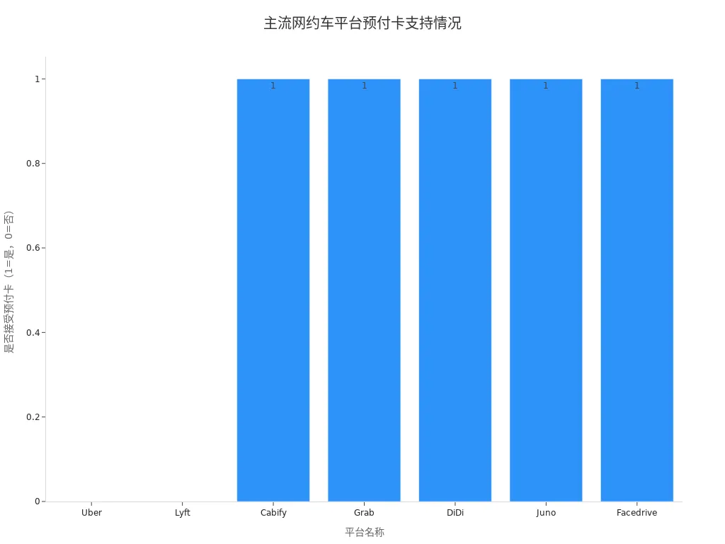 展示各主流网约车平台是否支持预付卡的柱状图