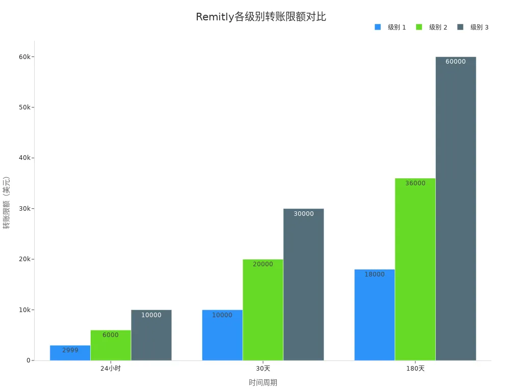 Remitly不同账户级别在24小时、30天和180天内的转账限额对比柱状图