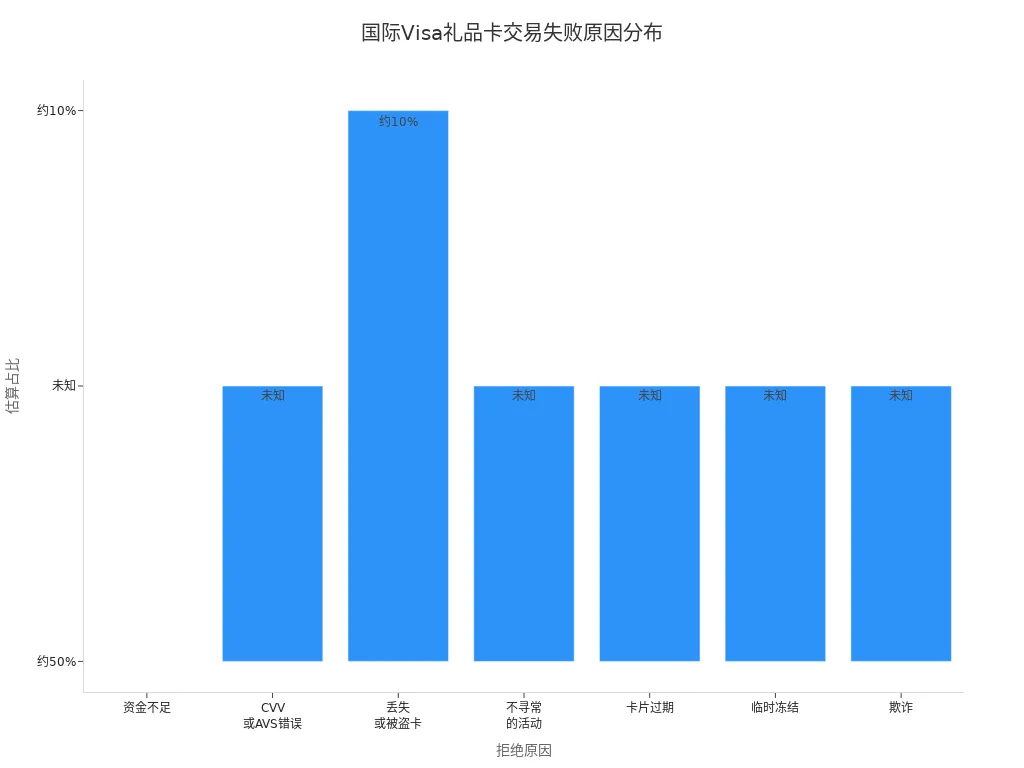 Distribution of Reasons for International Visa Gift Card Transaction Failures