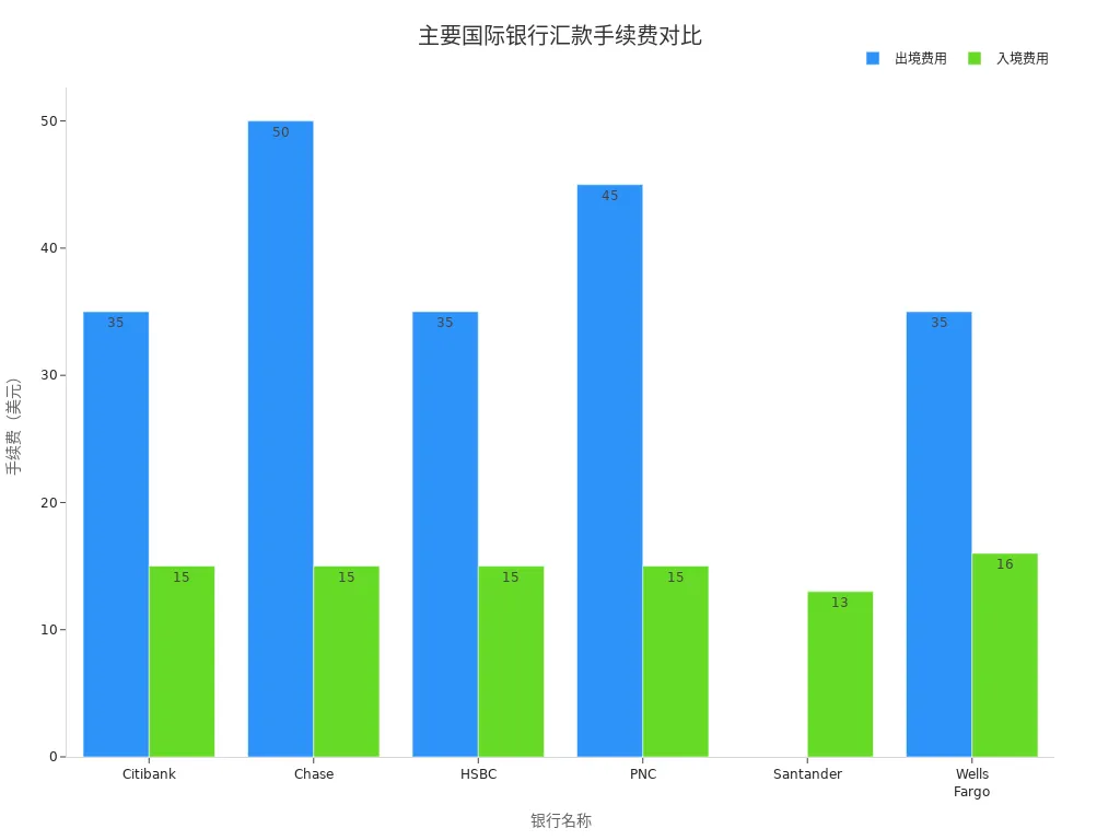 Bar chart comparing incoming and outgoing remittance fees of major international banks