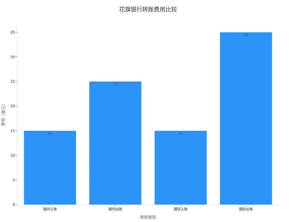花旗银行不同转账类型费用柱状图