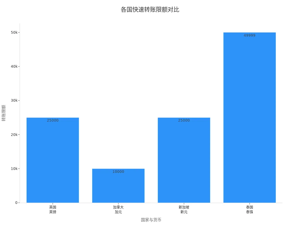 Bar Chart Showing Fast Transfer Limits for the U.K., Canada, Singapore, and Thailand