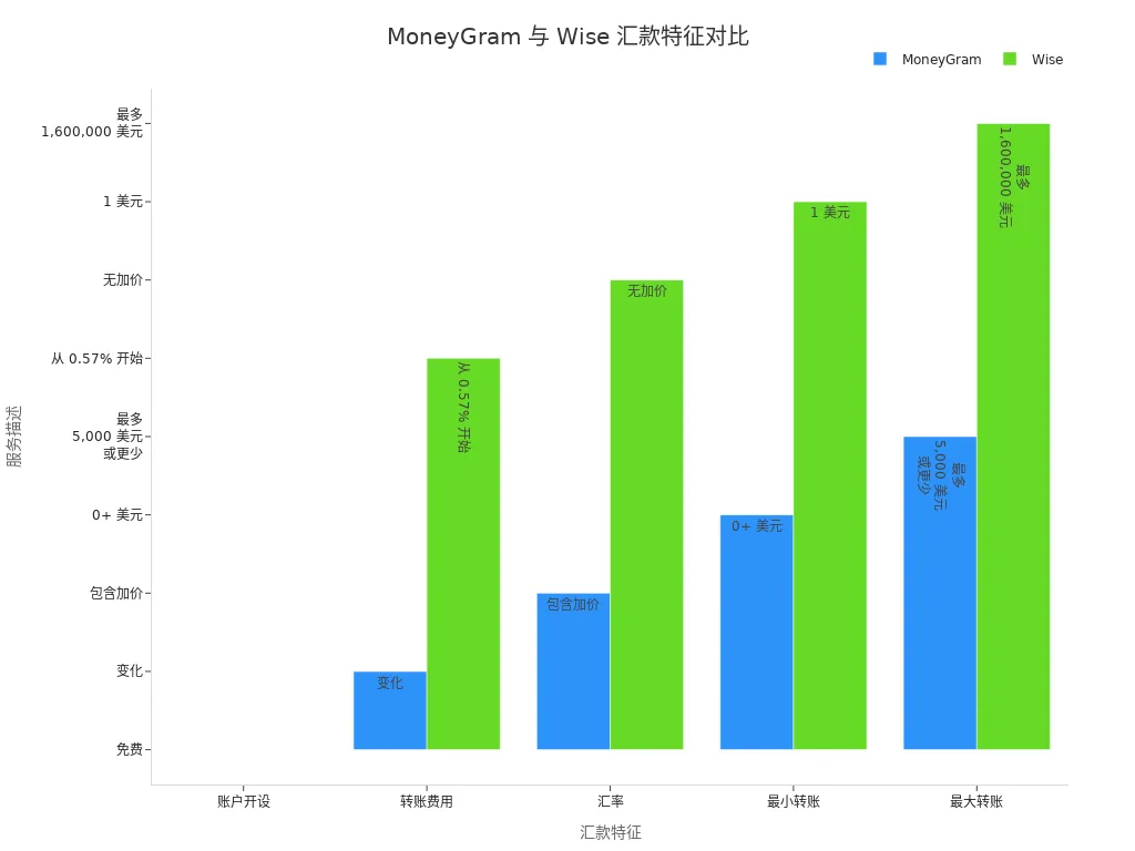 Bar chart comparing MoneyGram and Wise in account opening, fees, exchange rates, and transfer amounts