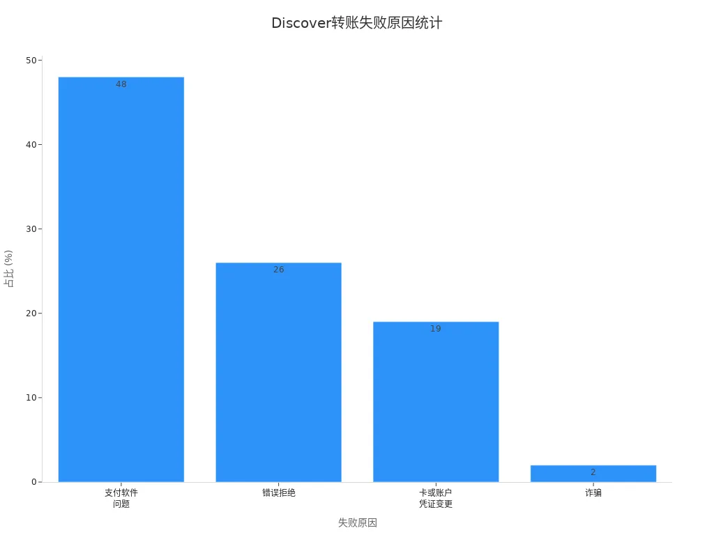 展示Discover转账失败原因及其占比的柱状图