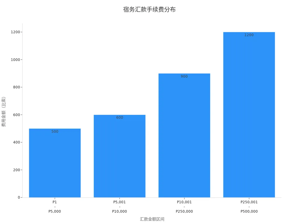 展示不同汇款金额区间对应费用的条形图
