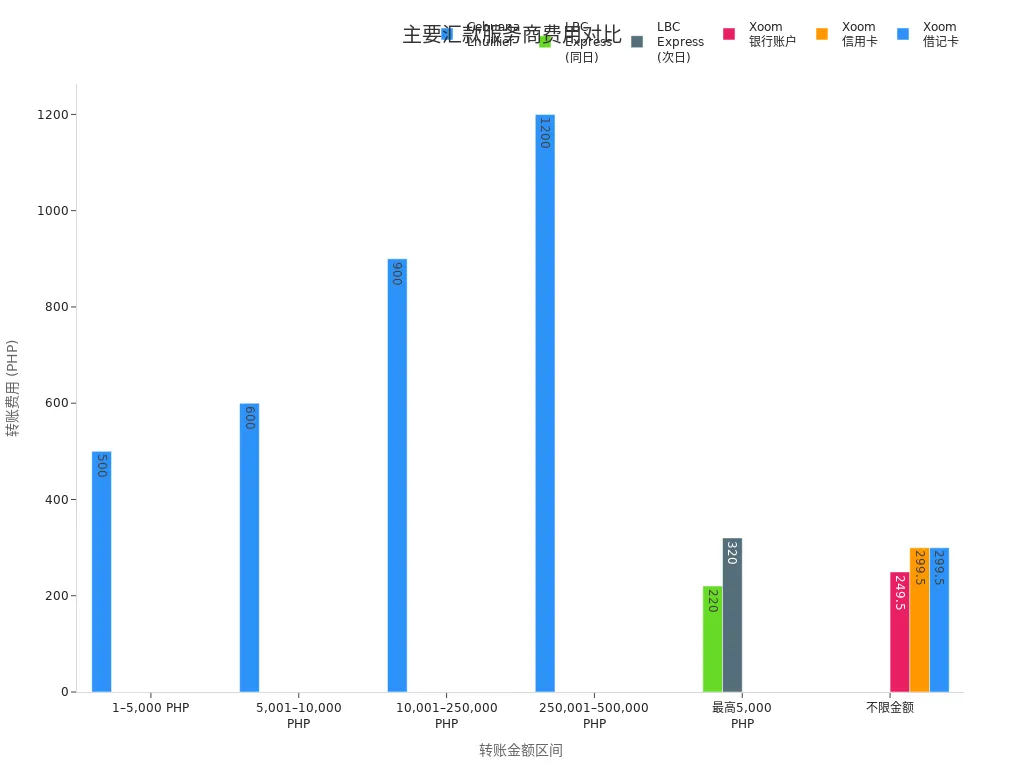 主要汇款服务商在不同金额区间的费用对比条形图
