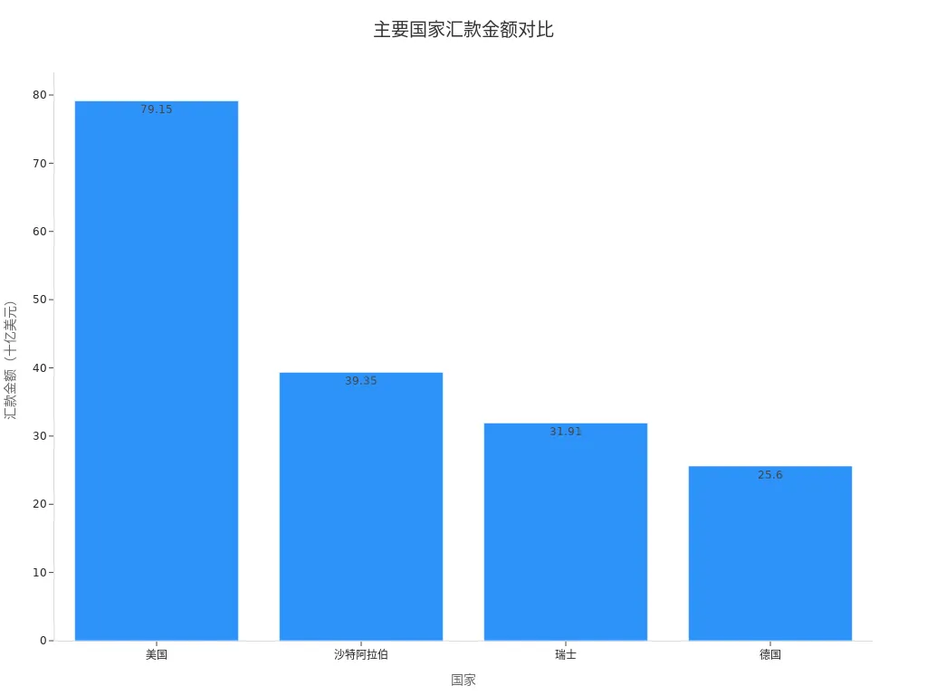 显示美国、沙特阿拉伯、瑞士和德国向菲律宾汇款金额的柱状图