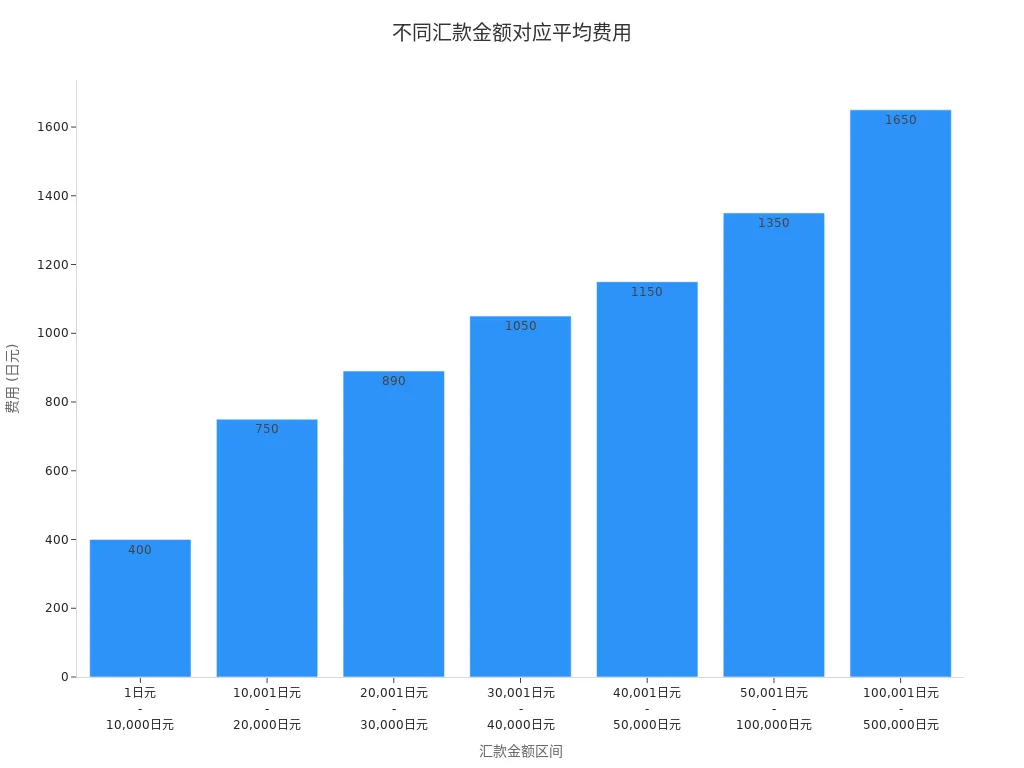 展示不同汇款金额区间对应平均费用的条形图