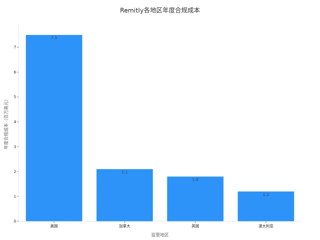 Bar chart comparing Remitly’s annual compliance costs in the US, Canada, UK, and Australia
