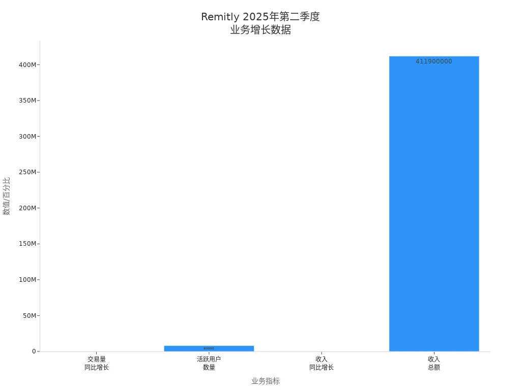 Remitly 2025年第二季度业务增长柱状图,显示交易量、活跃用户和收入的同比增长情况