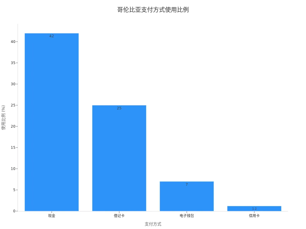 哥伦比亚消费者现金、借记卡、电子钱包和信用卡使用比例的条形图