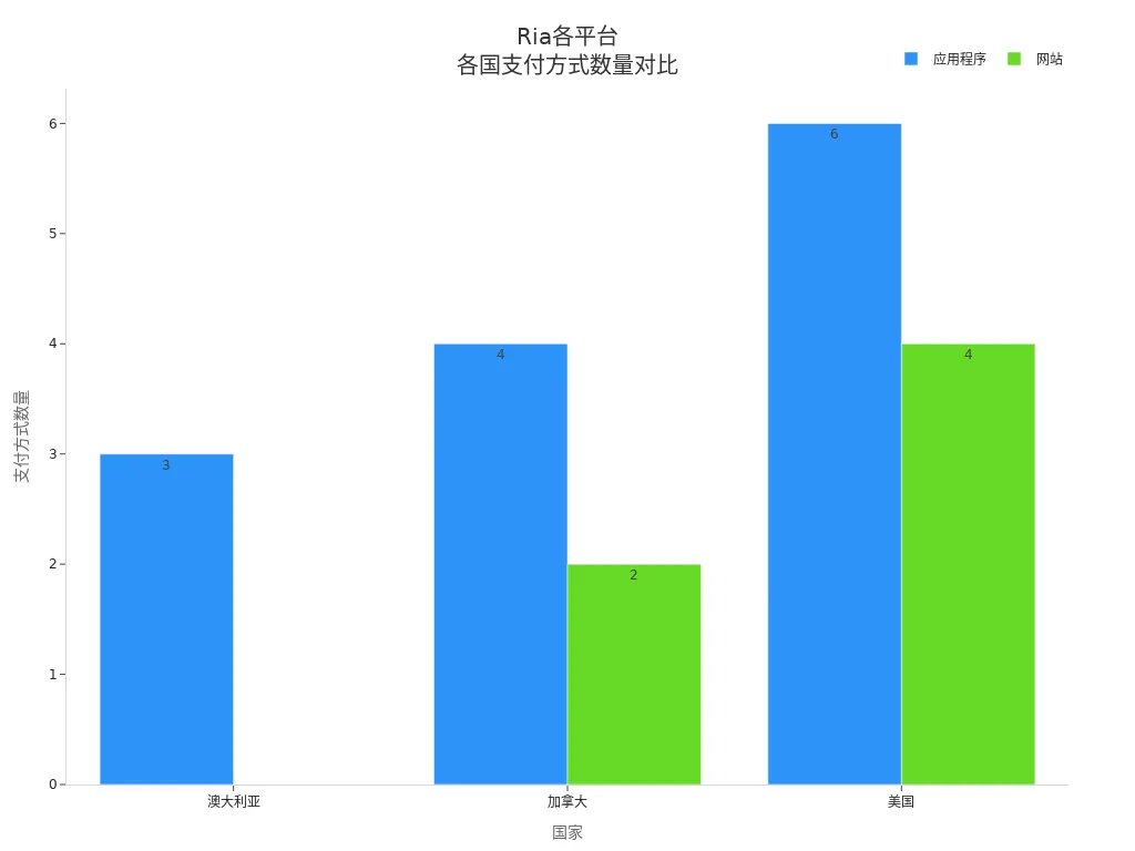 Ria在不同国家和平台支持的支付方式数量对比条形图