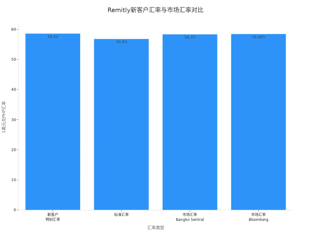 Bar chart comparing Remitly's new customer special rate, standard rate, and two market rates