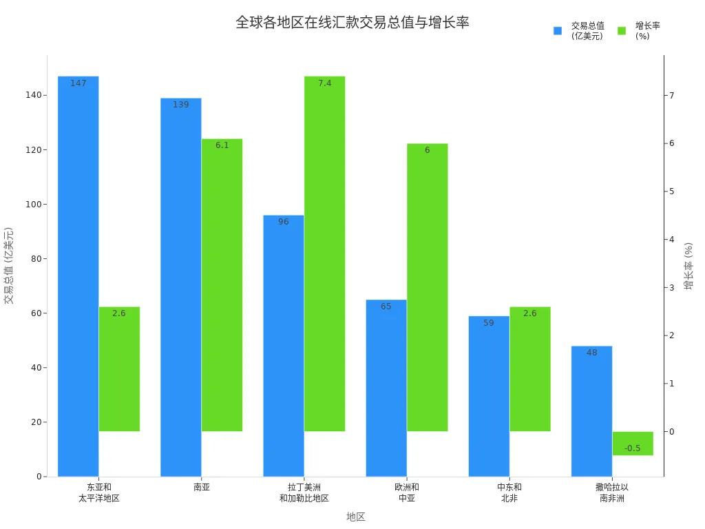 展示全球各地区在线汇款交易总值和增长率的分组柱状图