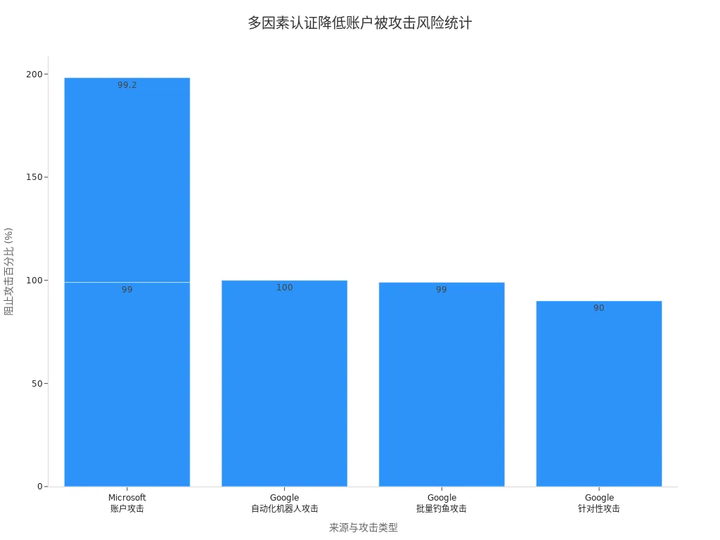 展示多因素认证对不同攻击类型防护效果的条形图