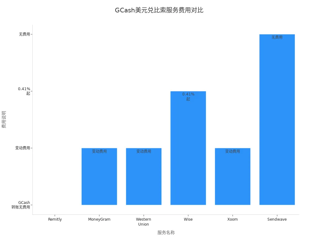 展示六个GCash合作服务商费用类型的条形图