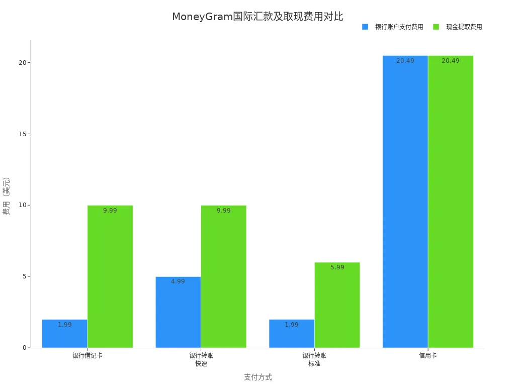 MoneyGram不同支付方式下国际汇款和现金提取费用对比条形图