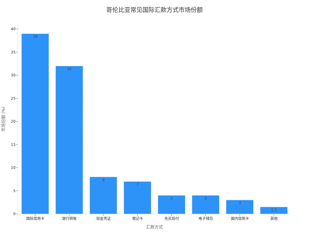 展示哥伦比亚各国际汇款方式市场份额的条形图