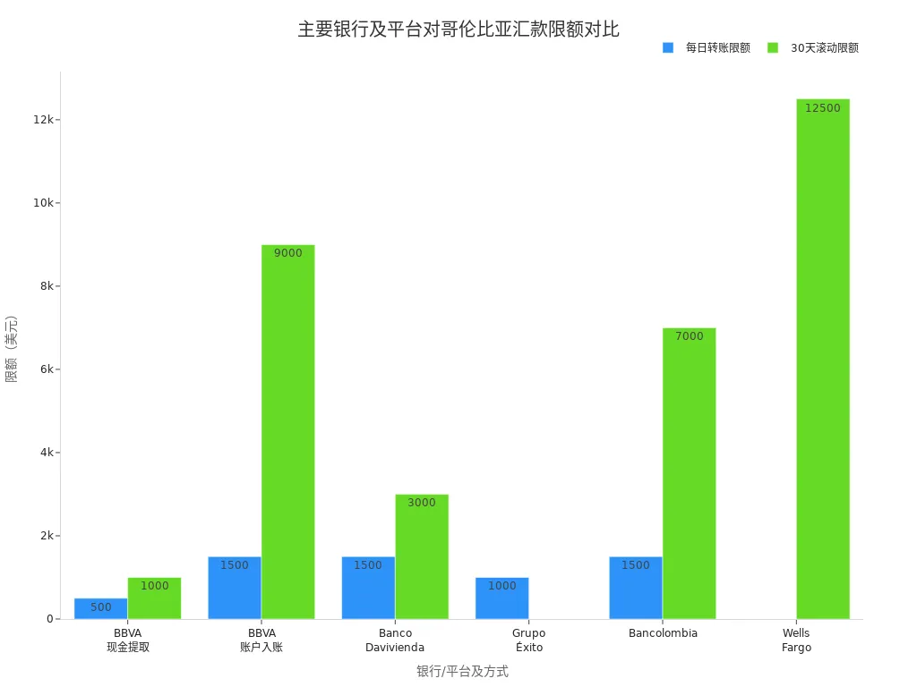 主要银行和平台每日及30天汇款限额对比柱状图