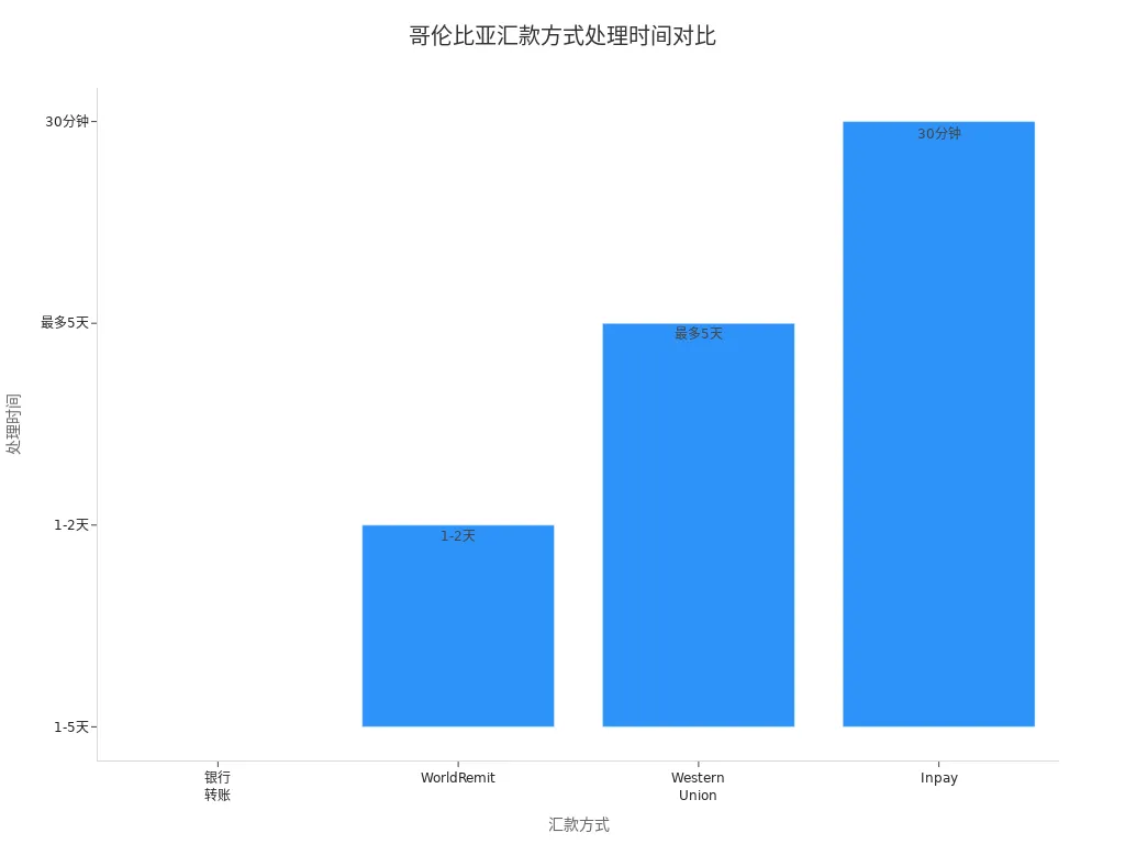 Bar chart showing processing times for four remittance methods to Colombia