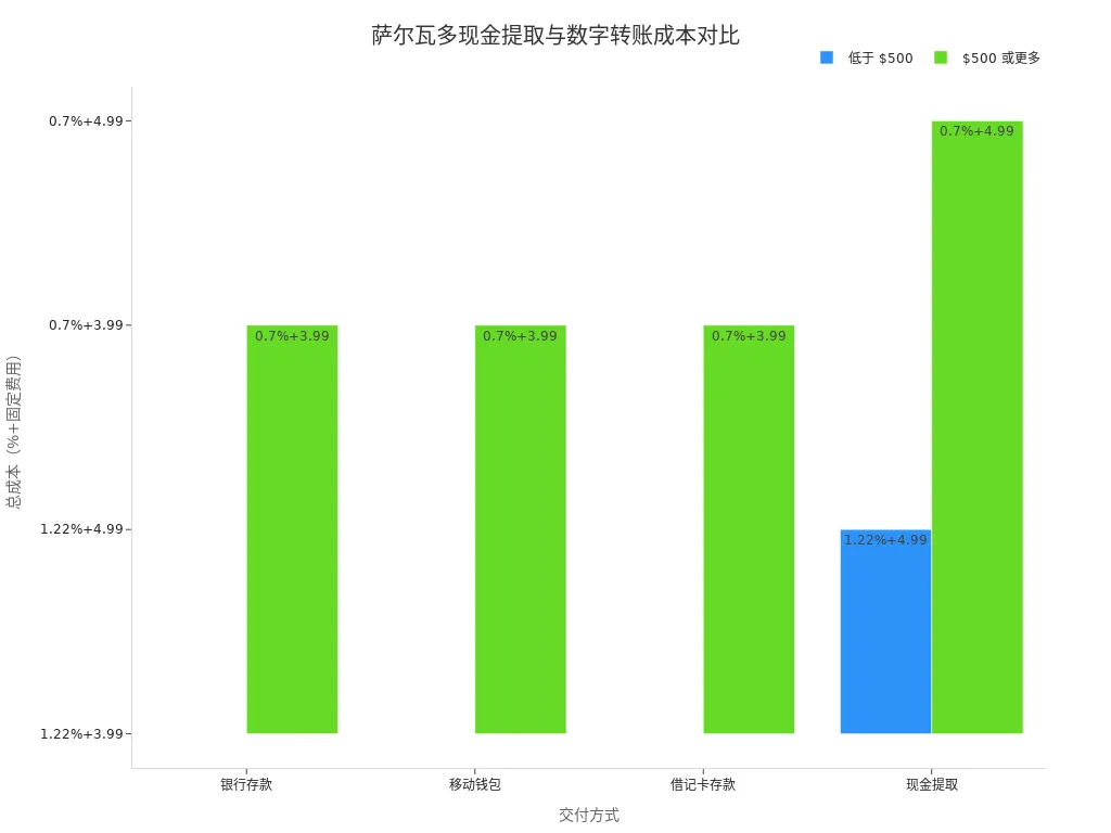 萨尔瓦多不同交付方式下的汇款成本对比条形图
