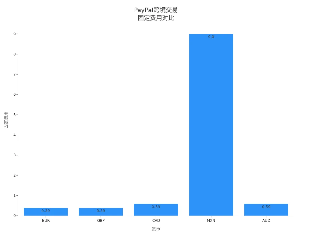 展示不同货币PayPal跨境交易固定费用的柱状图