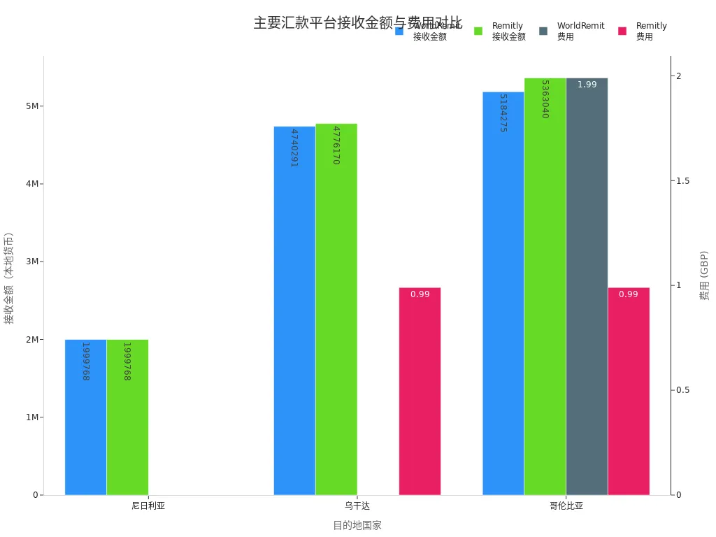 主要汇款平台在不同国家的接收金额和费用对比条形图