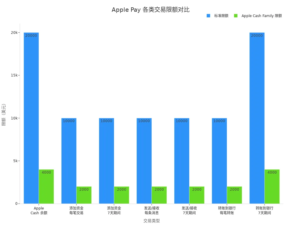Apple Pay 不同交易类型下标准限额与家庭限额对比条形图