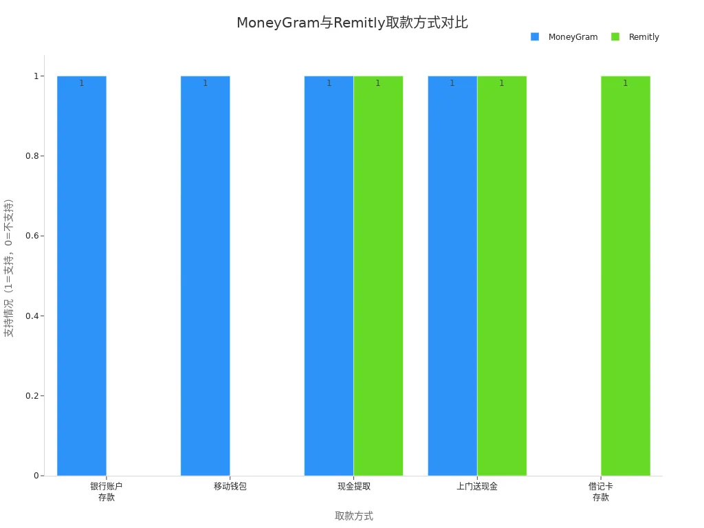 MoneyGram和Remitly在不同取款方式上的支持情况对比条形图