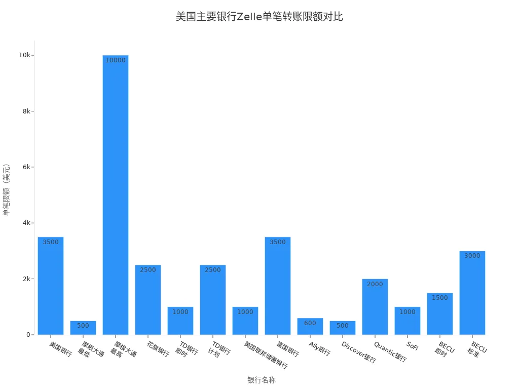 Bar Chart of Zelle Per-Transaction Limits for Major U.S. Banks