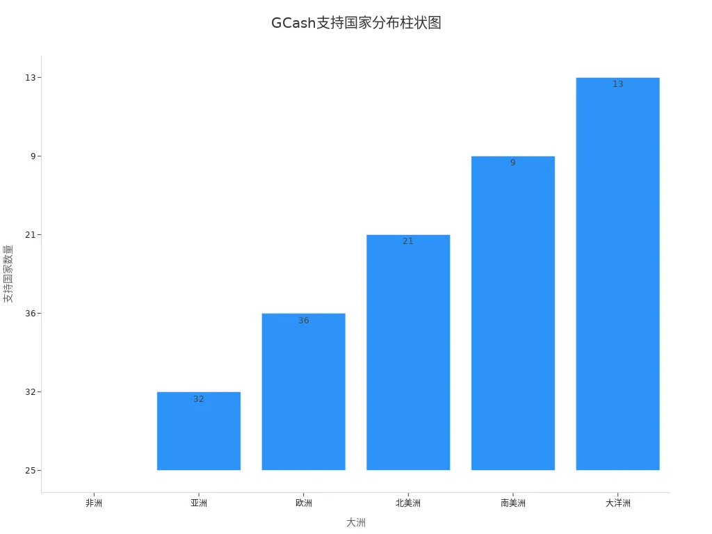 Chart of countries supported by GCash for international remittances