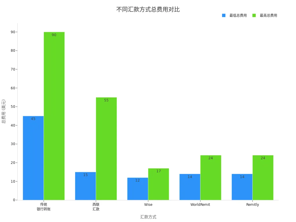 Bar Chart Comparing Minimum and Maximum Total Costs of Five Remittance Methods