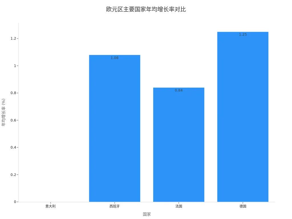 Bar chart comparing annual growth rates of Italy, Spain, France, and Germany
