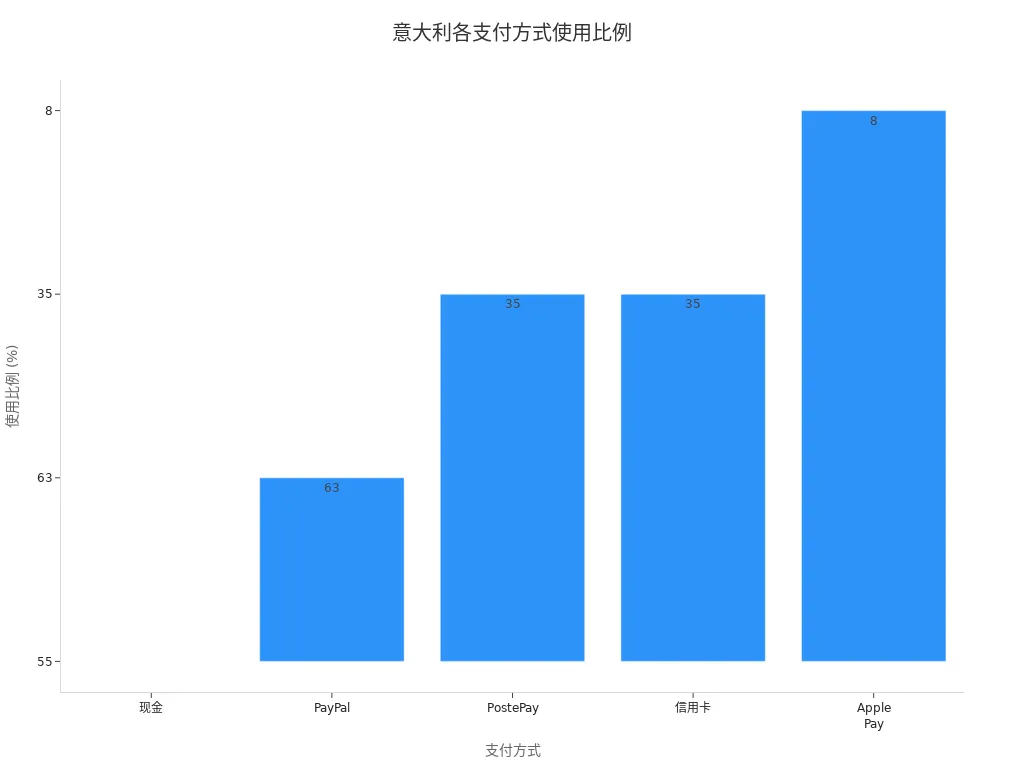 Bar chart showing the usage proportions of different payment methods among Italian residents