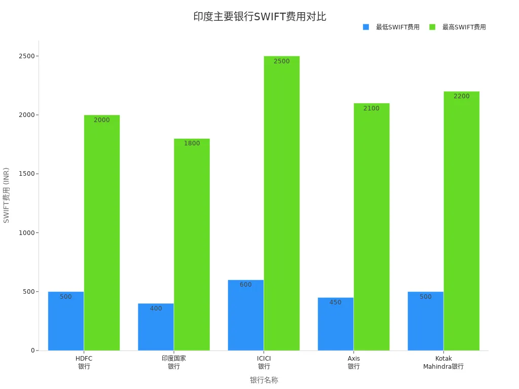 印度五家主要银行SWIFT费用范围条形图