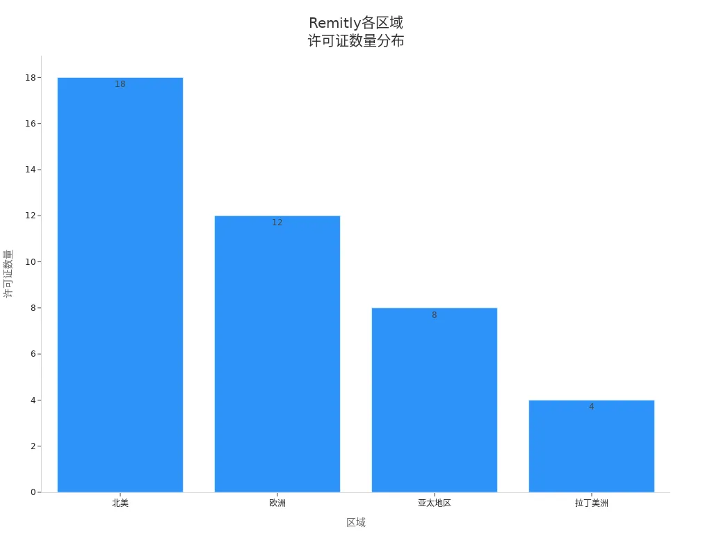 Bar chart showing the number of licenses Remitly holds in different regions