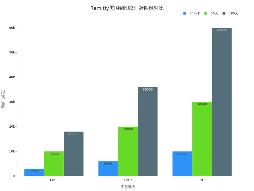 展示Remitly不同等级在24小时、30天和180天内的汇款最高限额的分组条形图
