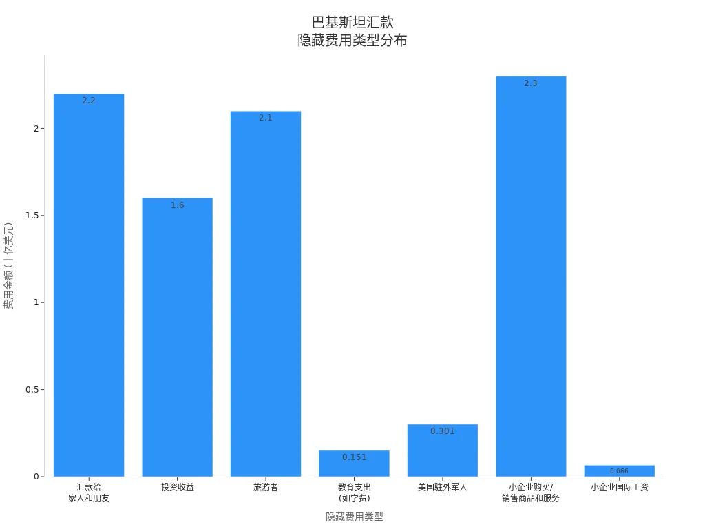Bar chart showing the amount distribution of various hidden fees for remittances from Pakistan to the USA