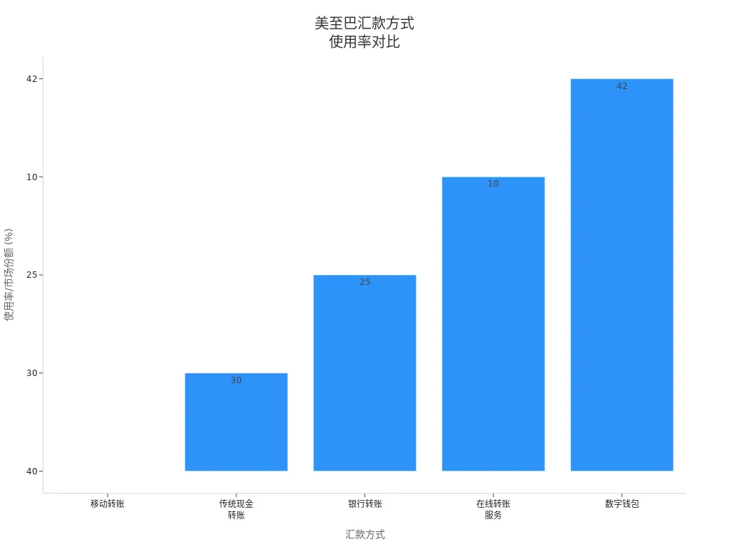 Bar Chart of Usage Rates for Various Remittance Methods from the USA to Pakistan