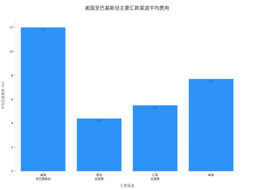 美国至巴基斯坦主要汇款渠道平均交易费用对比条形图