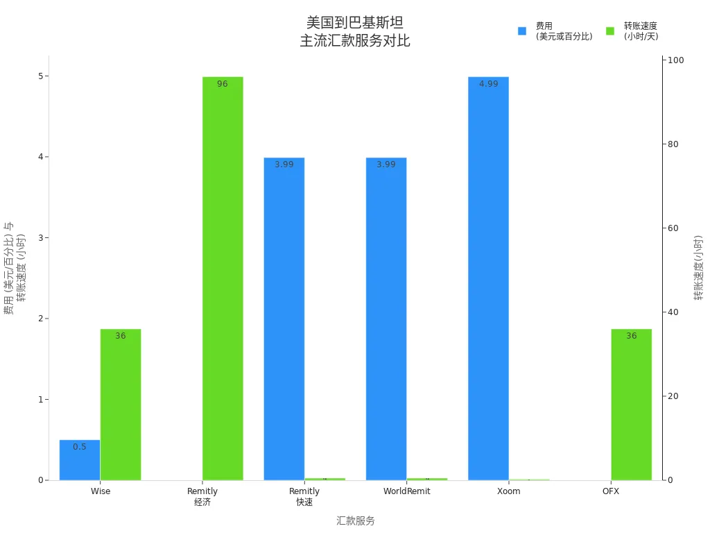 美国到巴基斯坦主流汇款服务费用与速度对比条形图