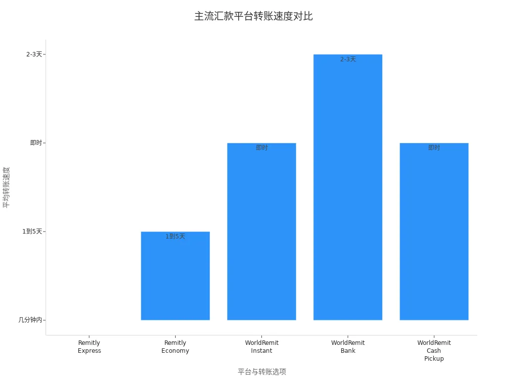 主流国际汇款平台不同转账选项的平均速度对比条形图