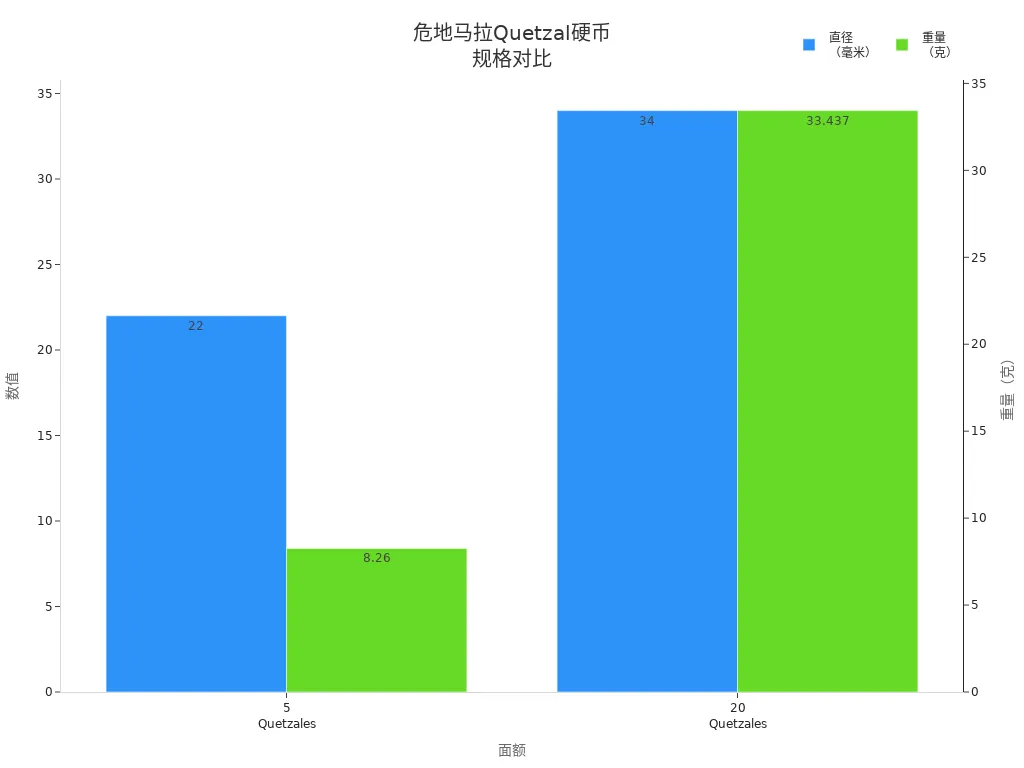 Bar chart comparing the diameter and weight of Guatemala’s Quetzal coins