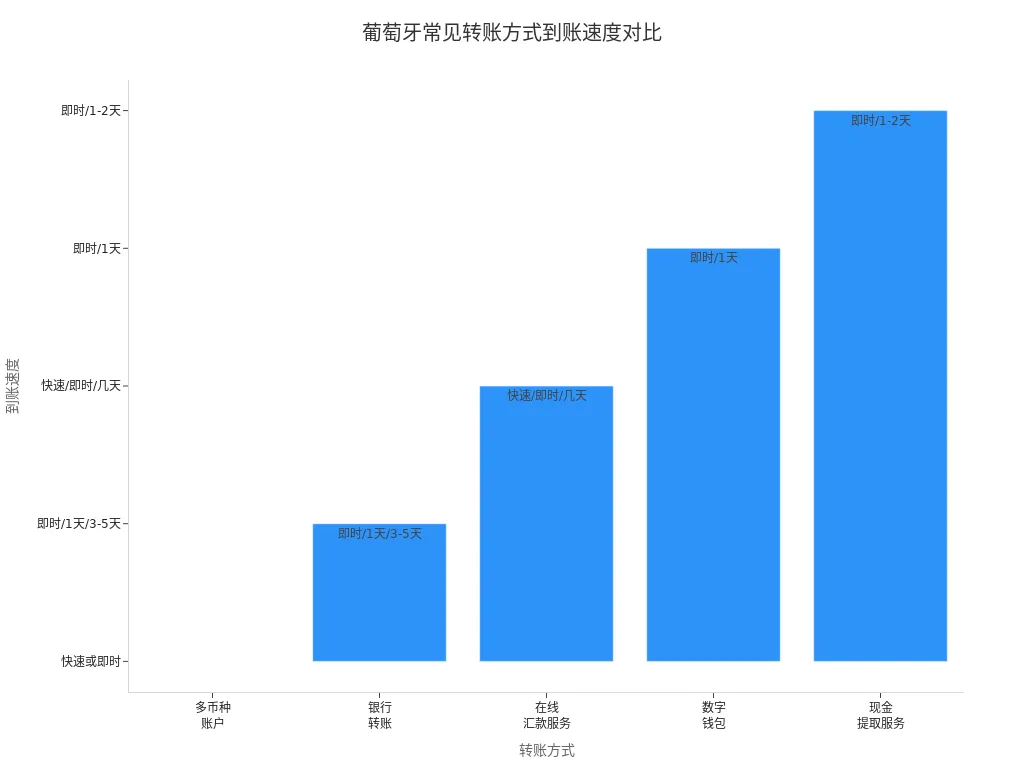 展示葡萄牙不同转账方式到账速度的条形图