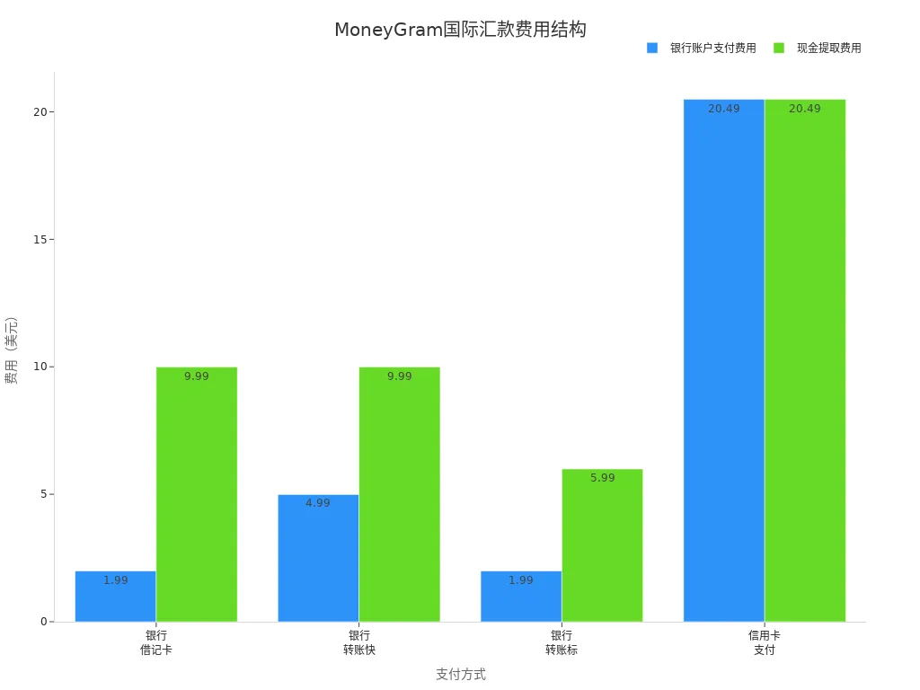 Bar chart comparing MoneyGram international transfer fees for different payment methods