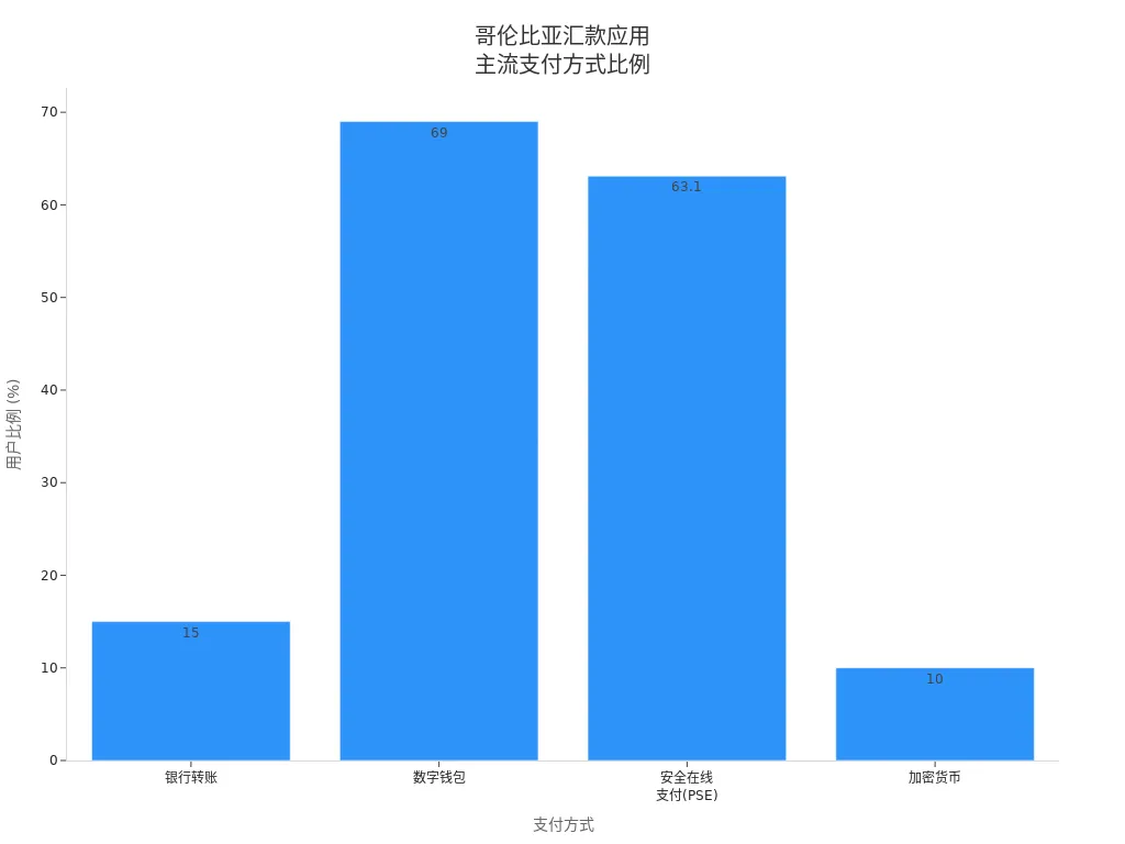 展示哥伦比亚汇款应用主流支付方式比例的条形图